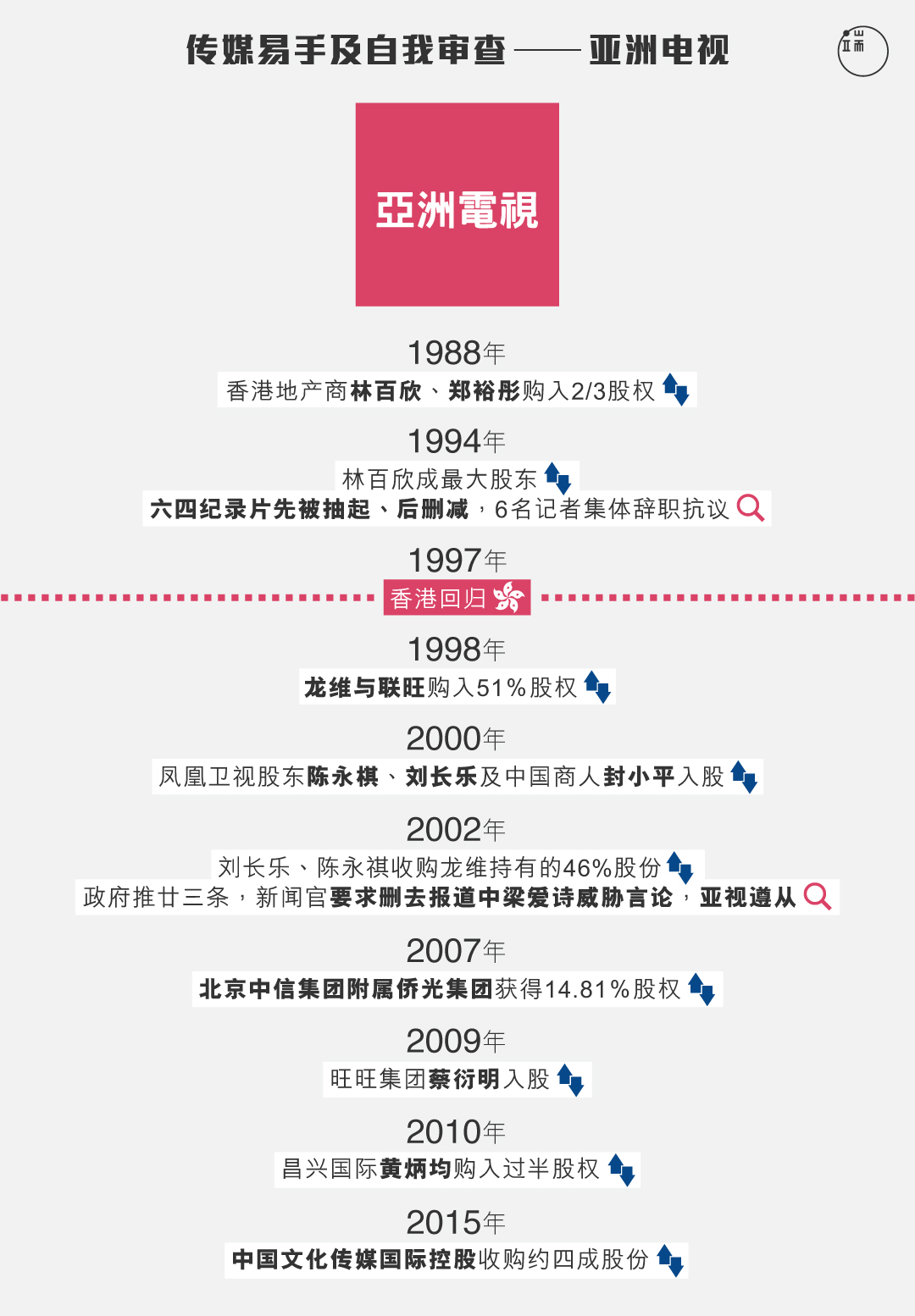 ATV资本变化时序与新闻自由危机。图:端传媒设计部