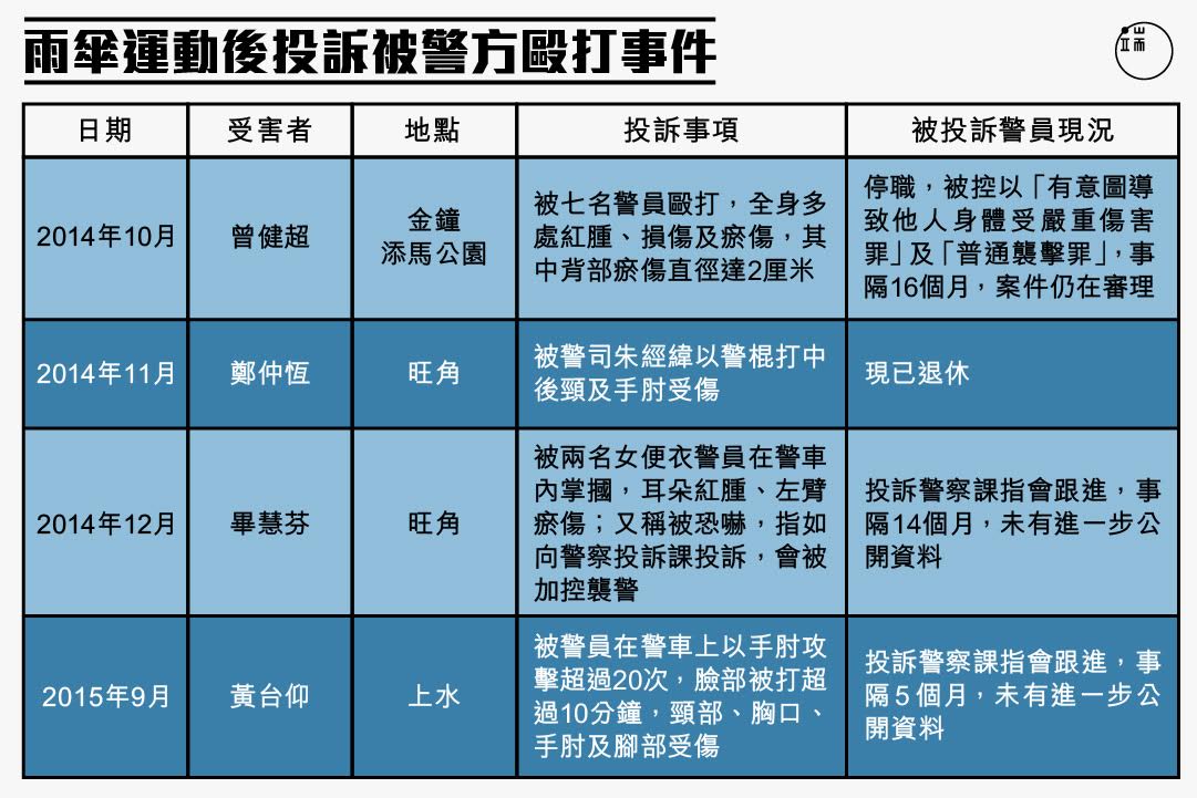 雨傘運動後被警方毆打事件。圖:端傳媒設計部