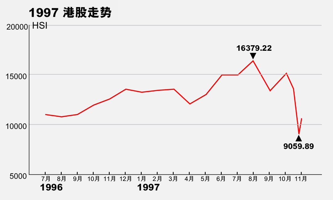 1997港股走势。制图:端传媒