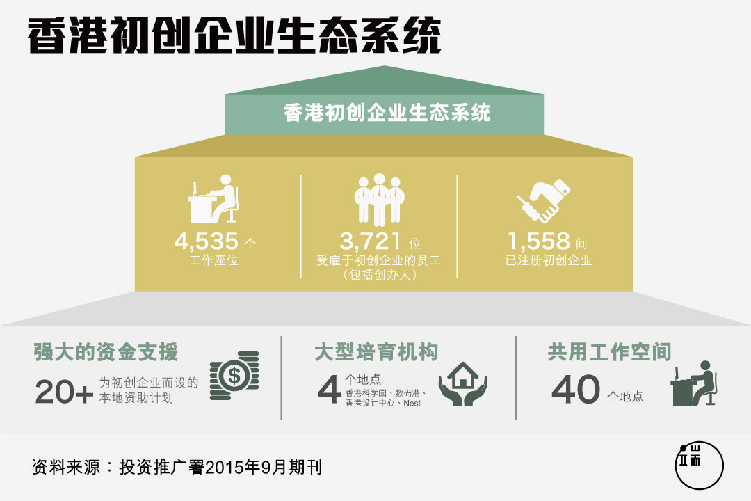 香港初创企业生态系统。图:端传媒设计部