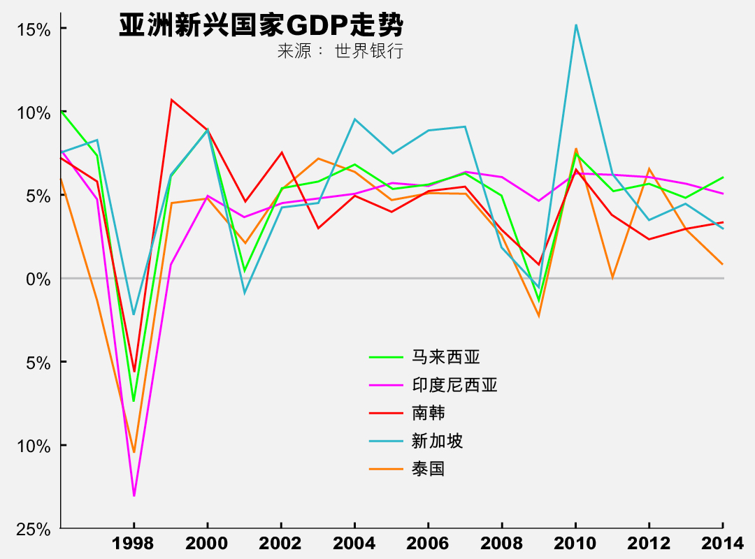 亚洲新兴国家GDP走势。制图:端传媒