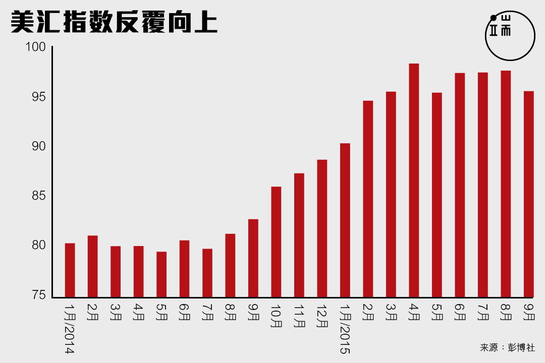 美汇指数反覆向上。图:端传媒设计部