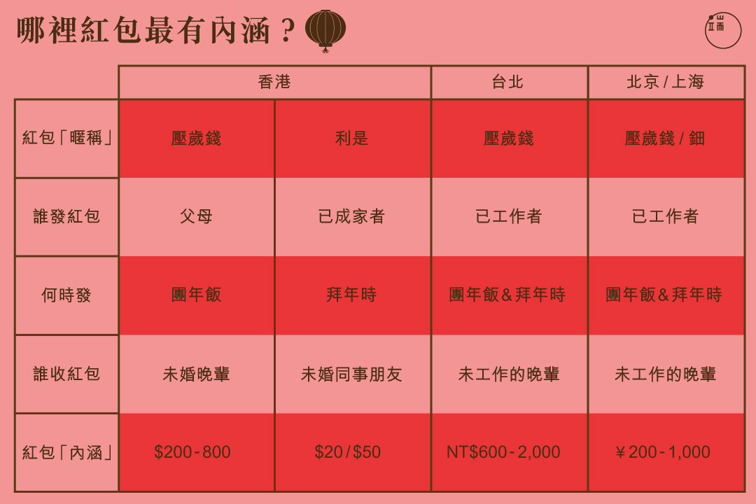 哪裡紅包最有內涵?圖:端傳媒設計部