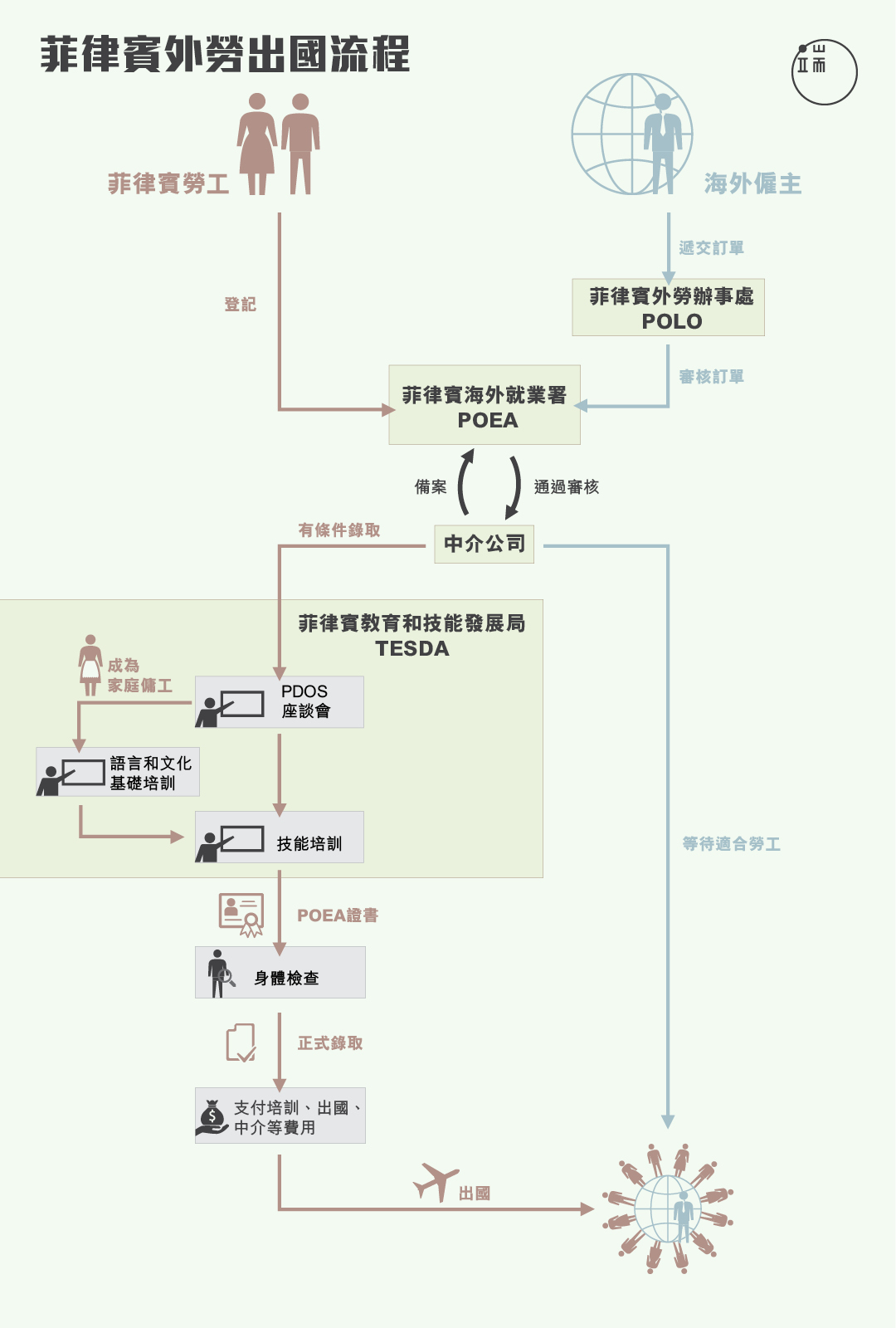 菲律賓外勞出國流程 圖:端傳媒設計部