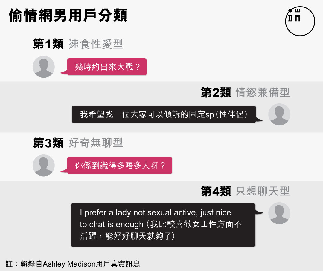 偷情網男用戶分類。圖:端傳媒設計部