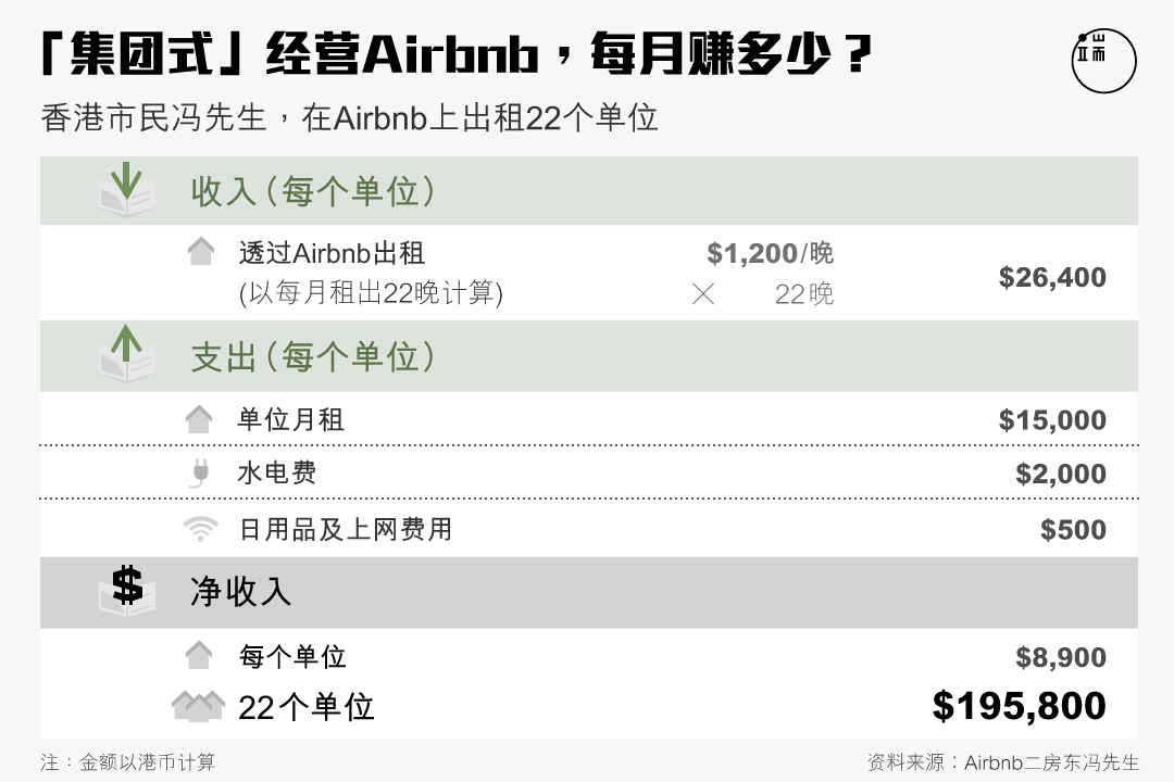 “集团式”经营airbnb,每月赚多少?图:端传媒设计部