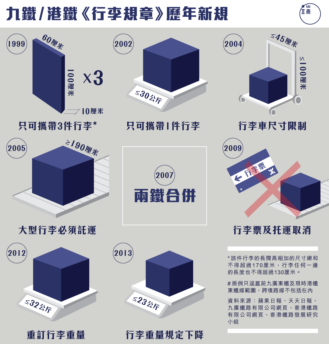 九鐵/港鐵《行李規章》歷年新規。圖:端傳媒設計部