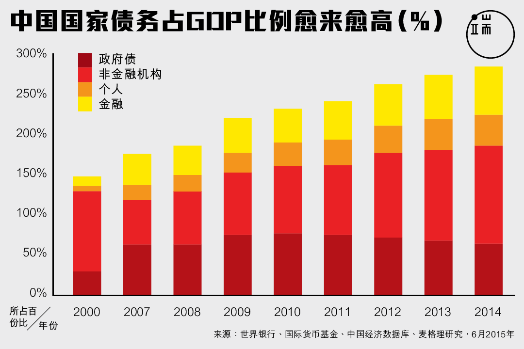 中国国家债务占GDP比例愈来愈高。图:端传媒设计部