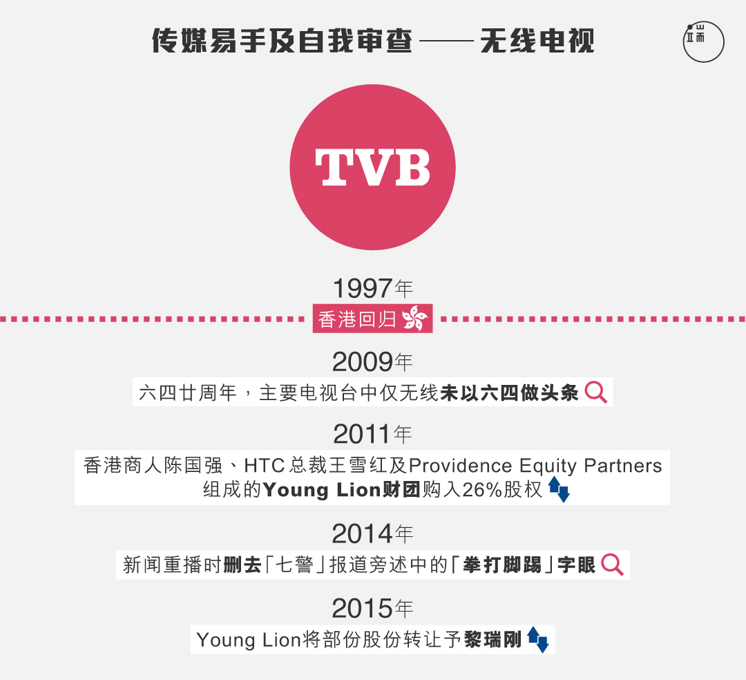 TVB资本变化时序与新闻自由危机。图:端传媒设计部