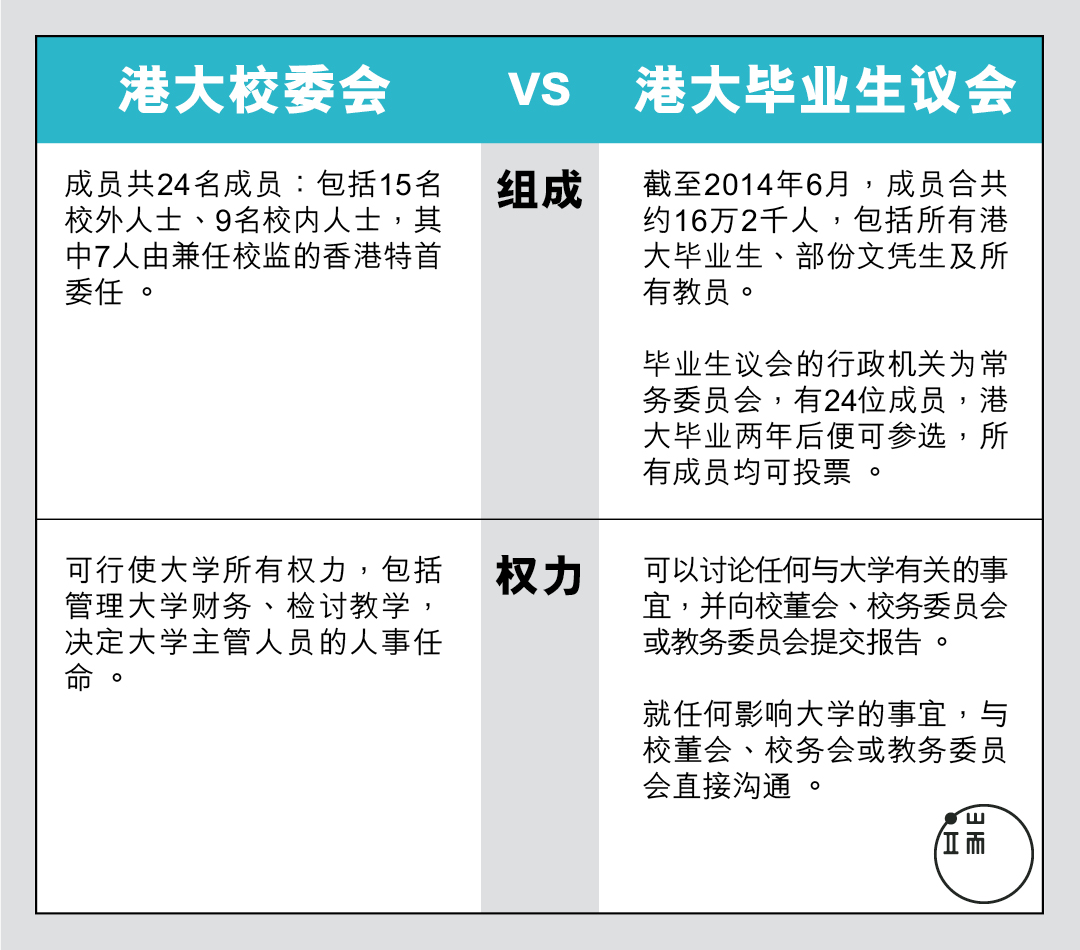 港大校友会 VS 港大毕业生议会。制图:端传媒