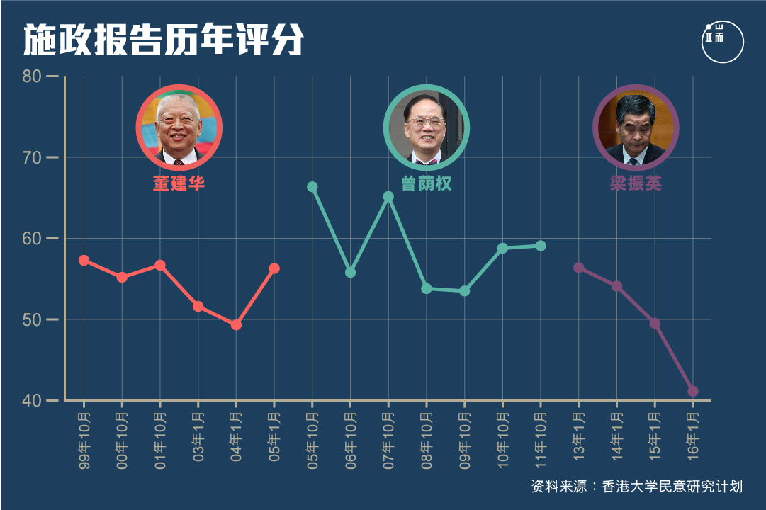 施政报告评分。图:端传媒设计部