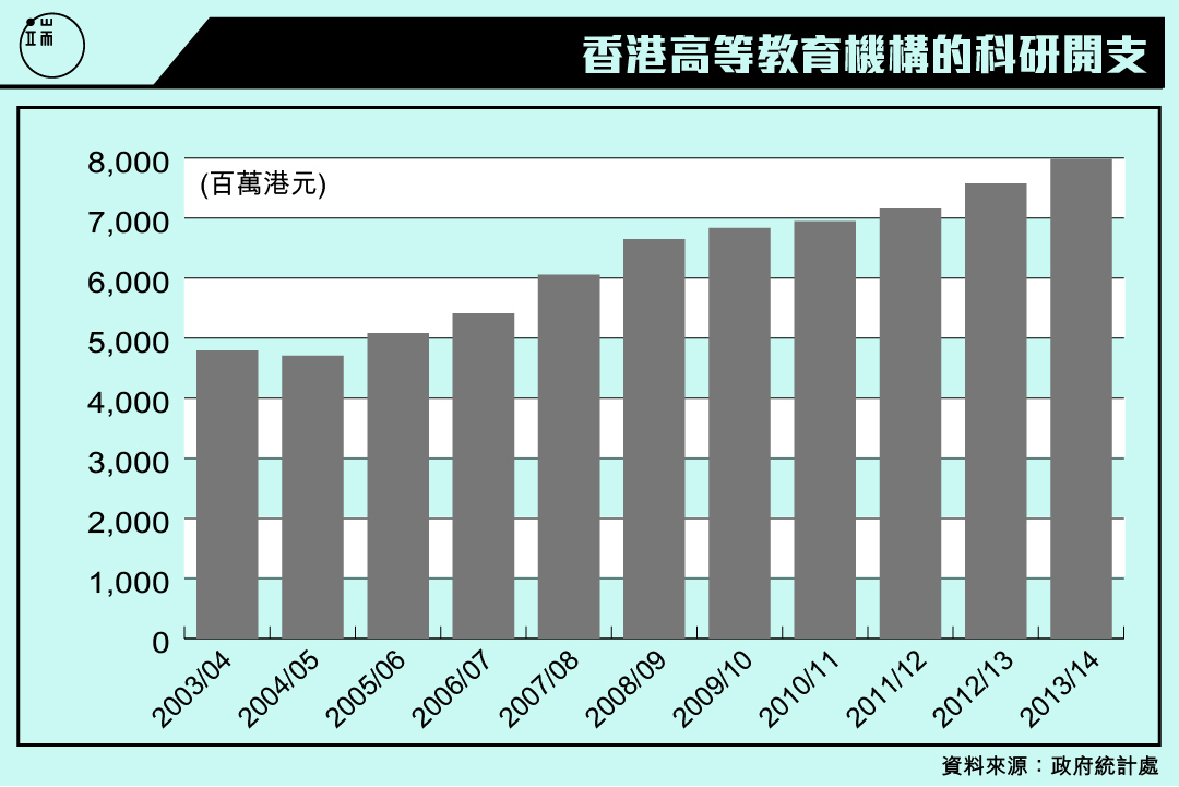 香港高等教育機構的科研開支。圖:端傳媒設計部