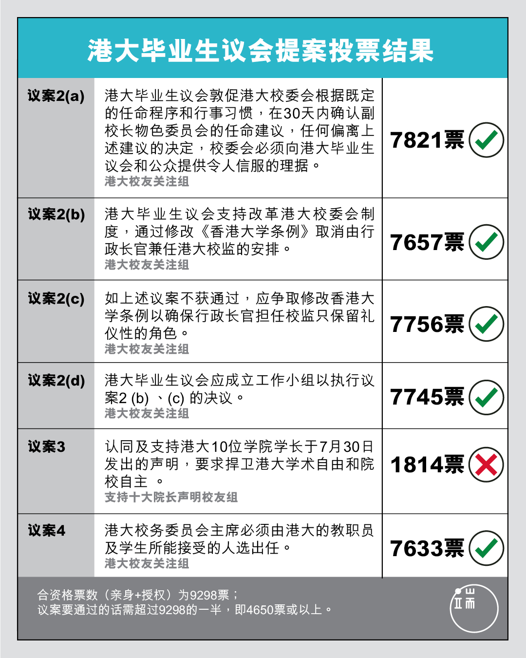 港大毕业生议会提案投票结果。制图:端传媒