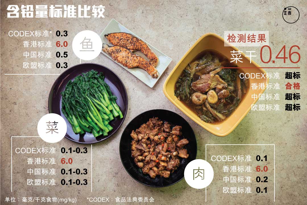 含铅量标准比较。图:端传媒设计部