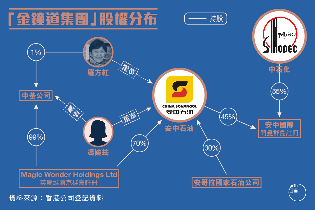 「金鐘道集團」股權分佈。圖:端傳媒設計部
