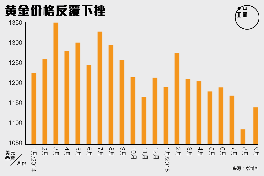 黄金价格反复下挫。图:端传媒设计部