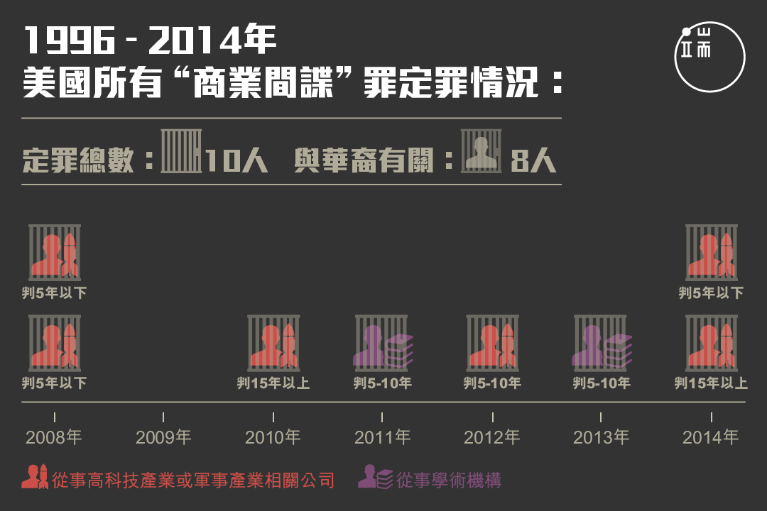 自1996年《商業間諜法》通過起,共有10人被判商業間諜罪,其中8人為華裔。圖:端傳媒設計部