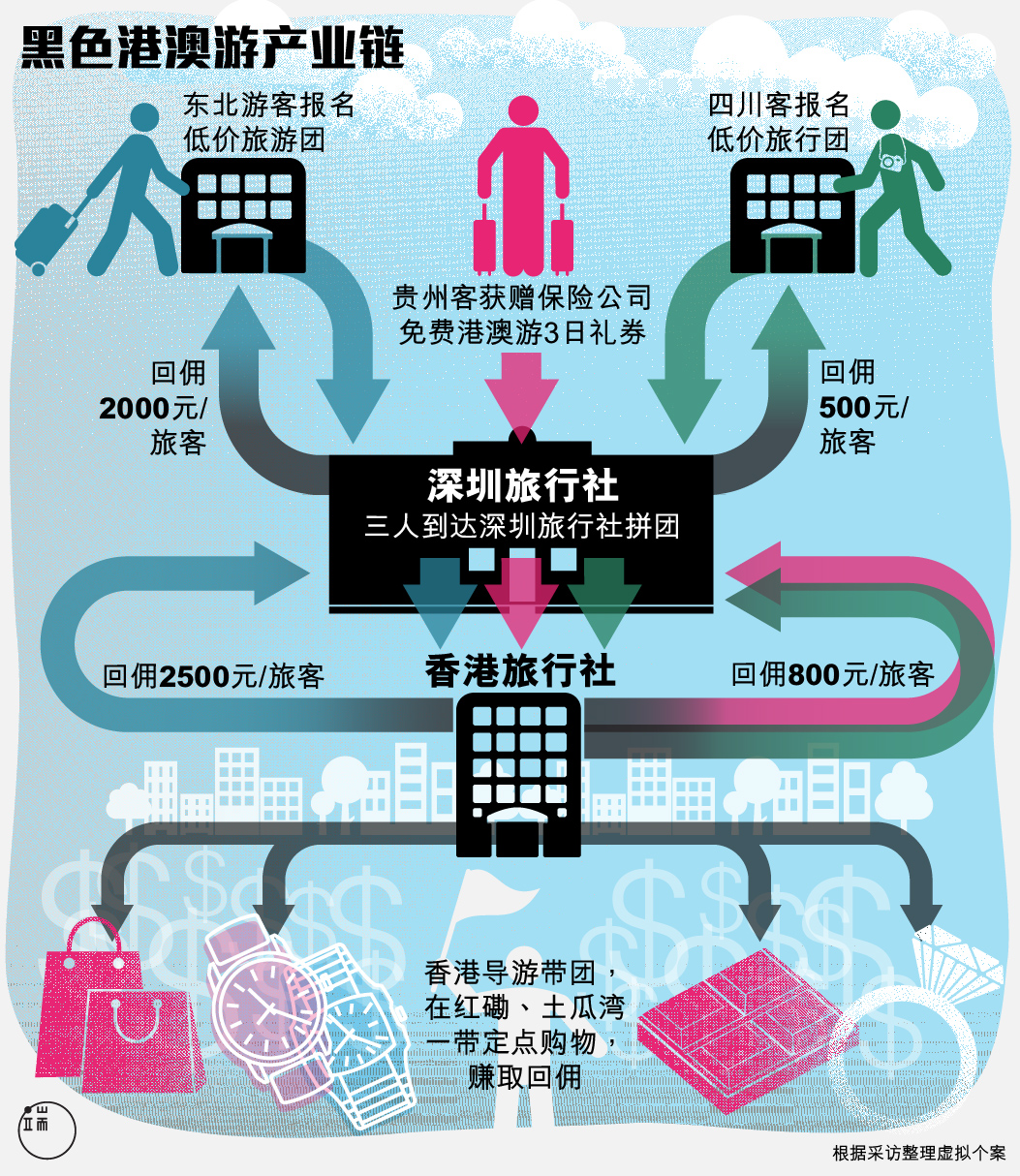 黑色港澳游产业链。图:端传媒设计部