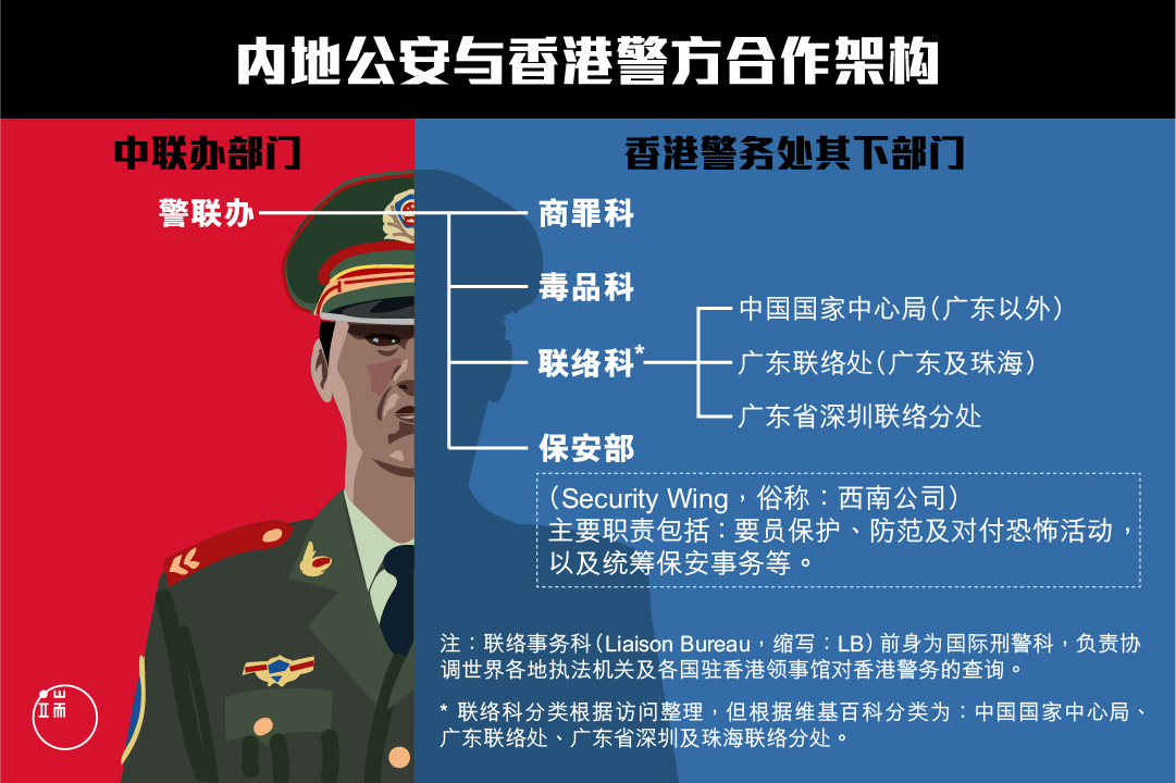 香港警察与内地公安的合作架构。图:端传媒设计部