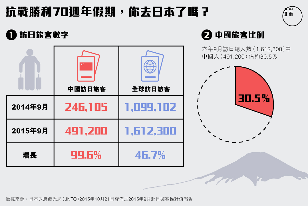 2015年9月赴日外國遊客統計 圖:端傳媒設計部