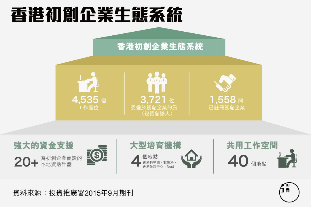香港初創企業生態系統。圖:端傳媒設計部