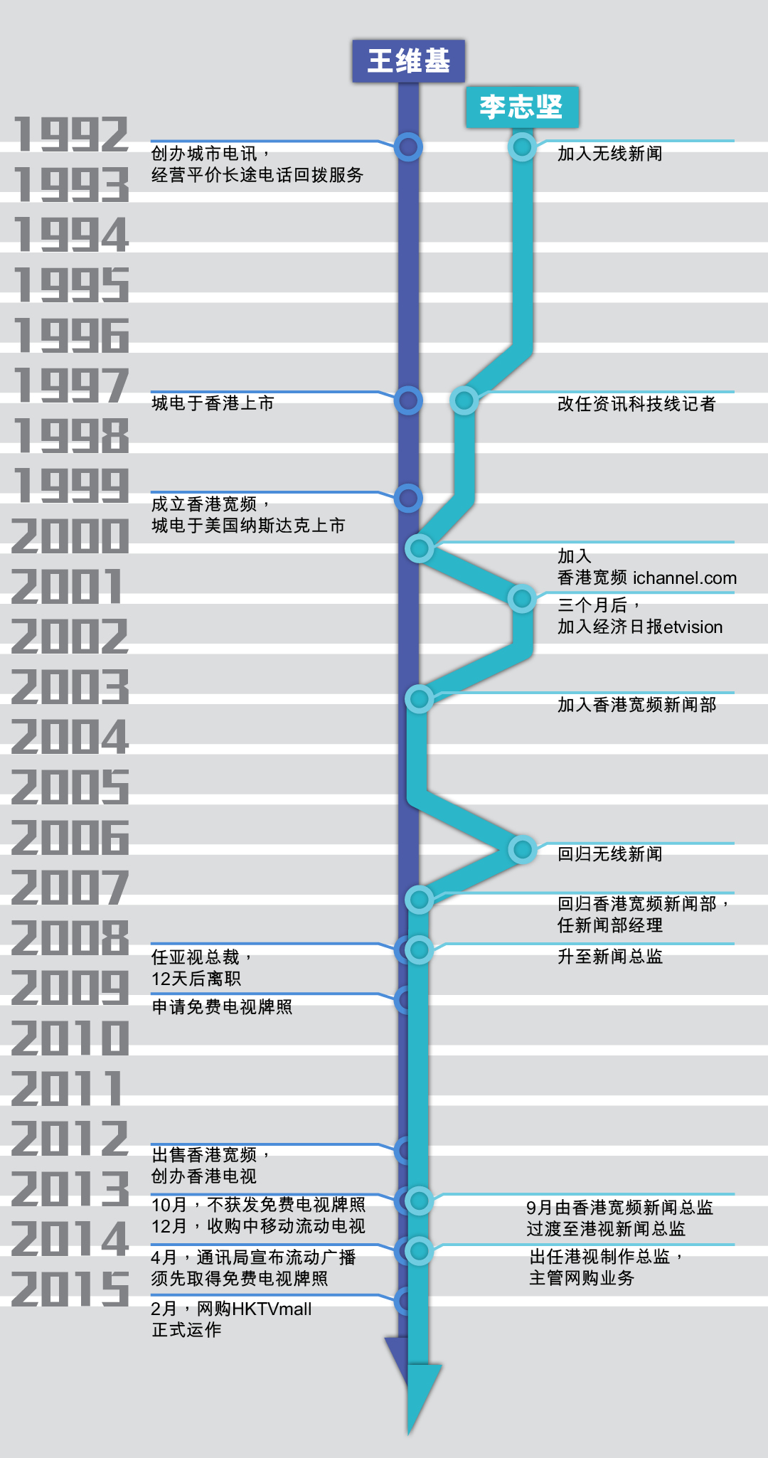 王维基与李志坚交错的生命线。制图:端传媒