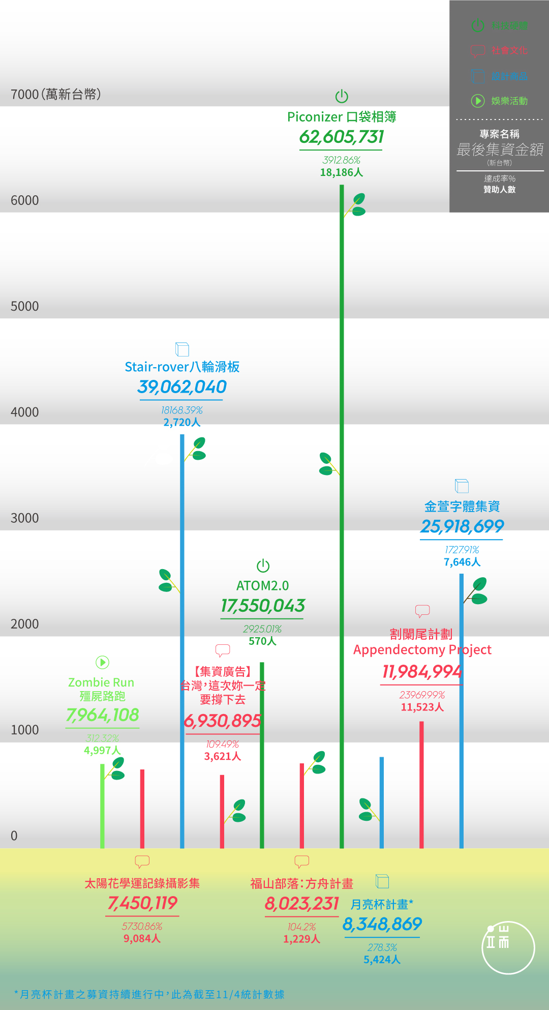 台灣團隊國內群眾集資前10強。資料提供:貝殼放大股份有限公司。平面設計:Tsengly / 端傳媒