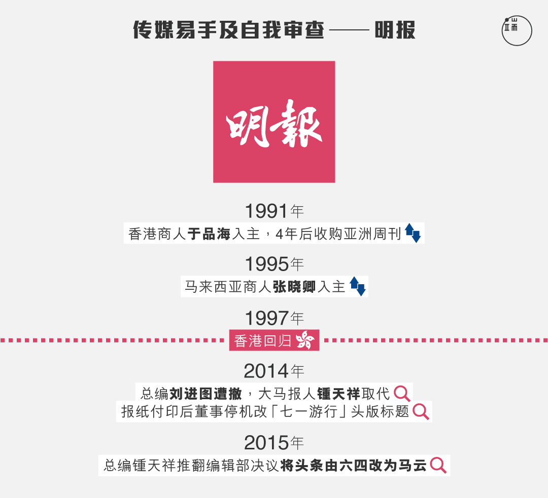 《明报》资本变化时序与新闻自由危机。图:端传媒设计部