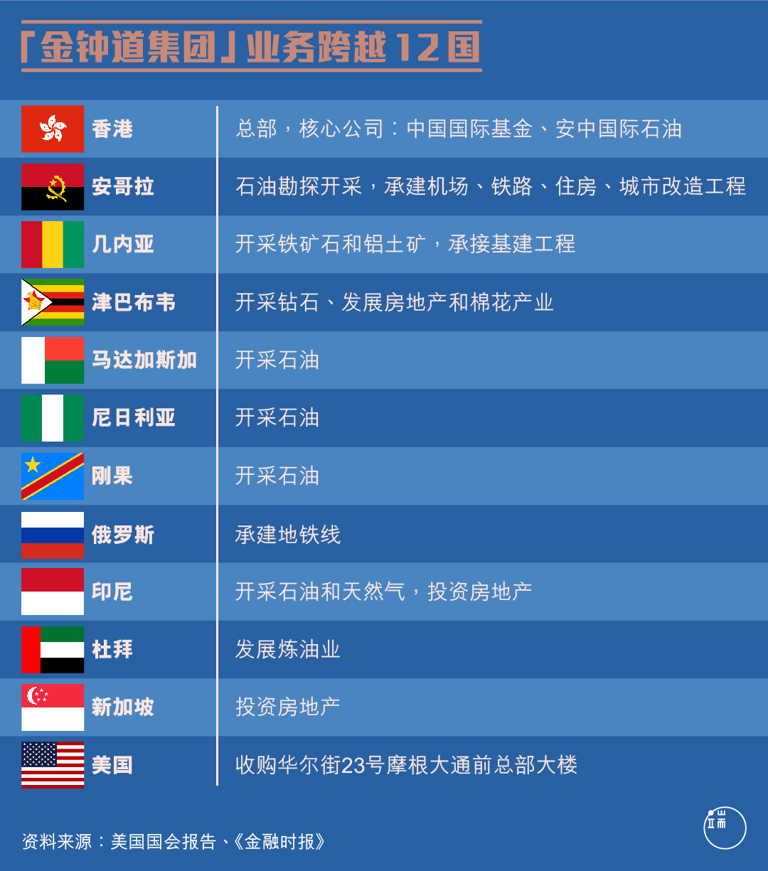 “金钟道集团”业务跨越12国。图:端传媒设计部