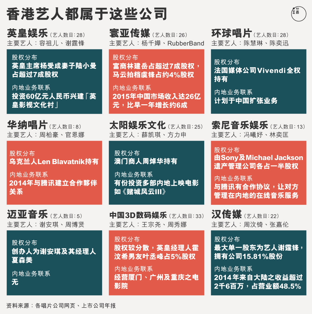 香港艺人都属于哪些公司?图:端传媒设计部