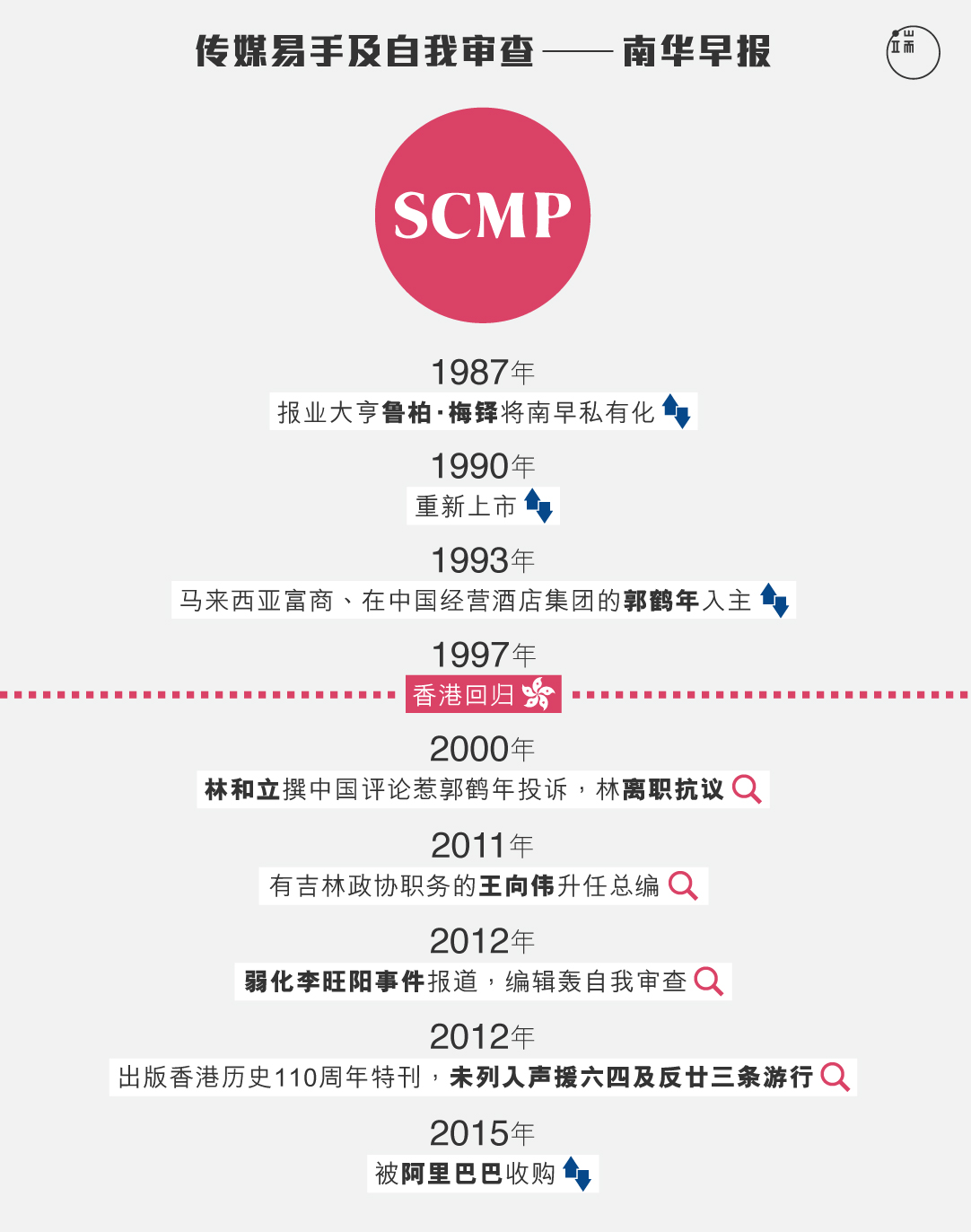 《南华早报》资本变化时序与新闻自由危机。图:端传媒设计部