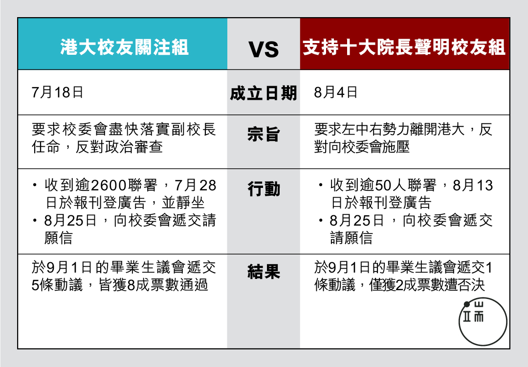 港大校友关注组 VS 支持十大院长声明校友组。图:端传媒设计部