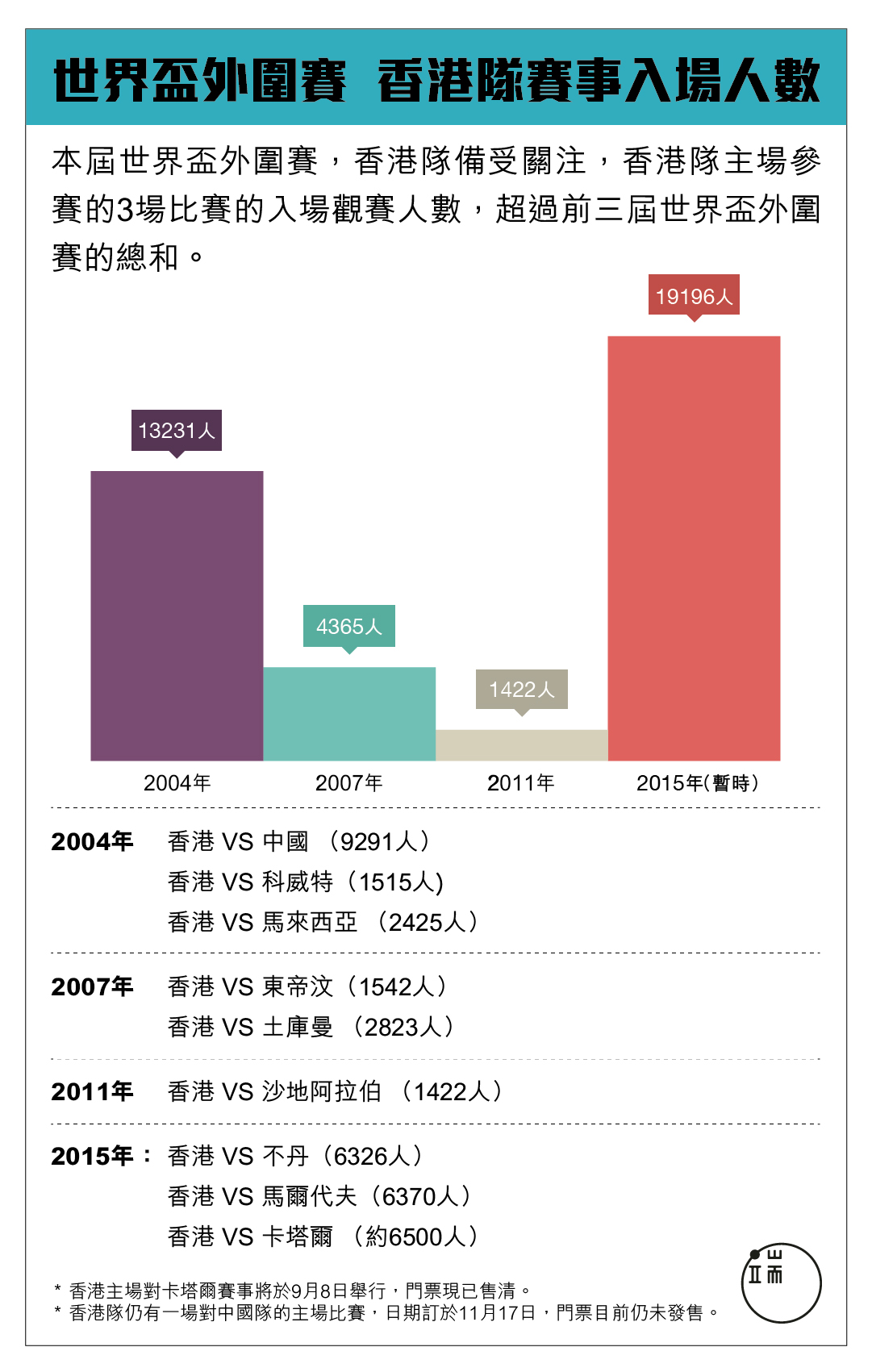 世界盃外圍賽香港隊賽事入場人數。製圖:端傳媒
