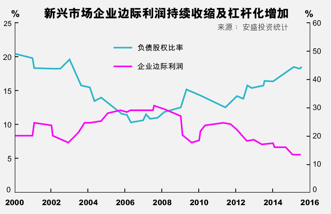 新兴市场企业边际利润持续收缩及杠杆化增加。制图:端传媒