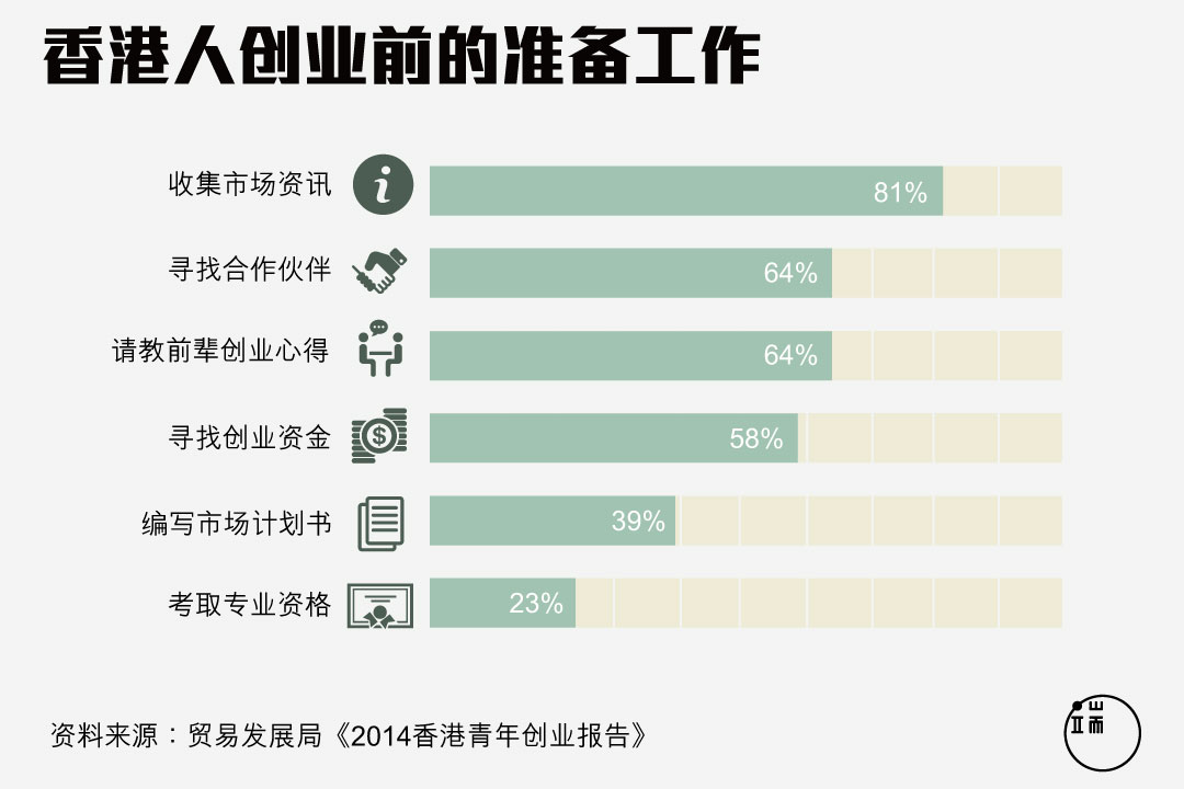 香港人創業前的準備工作。图:端传媒设计部