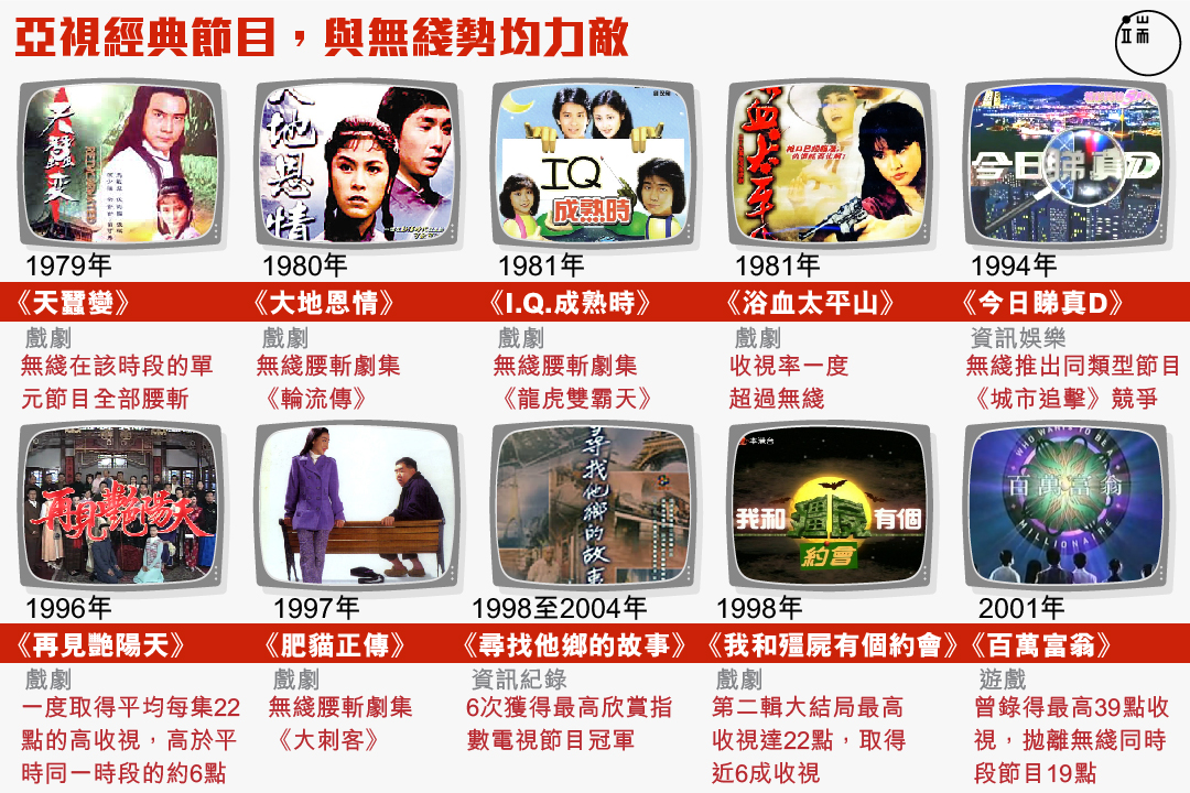 亞視經典節目，與無綫勢均力敵。圖：Wilson Tsang / 端傳媒