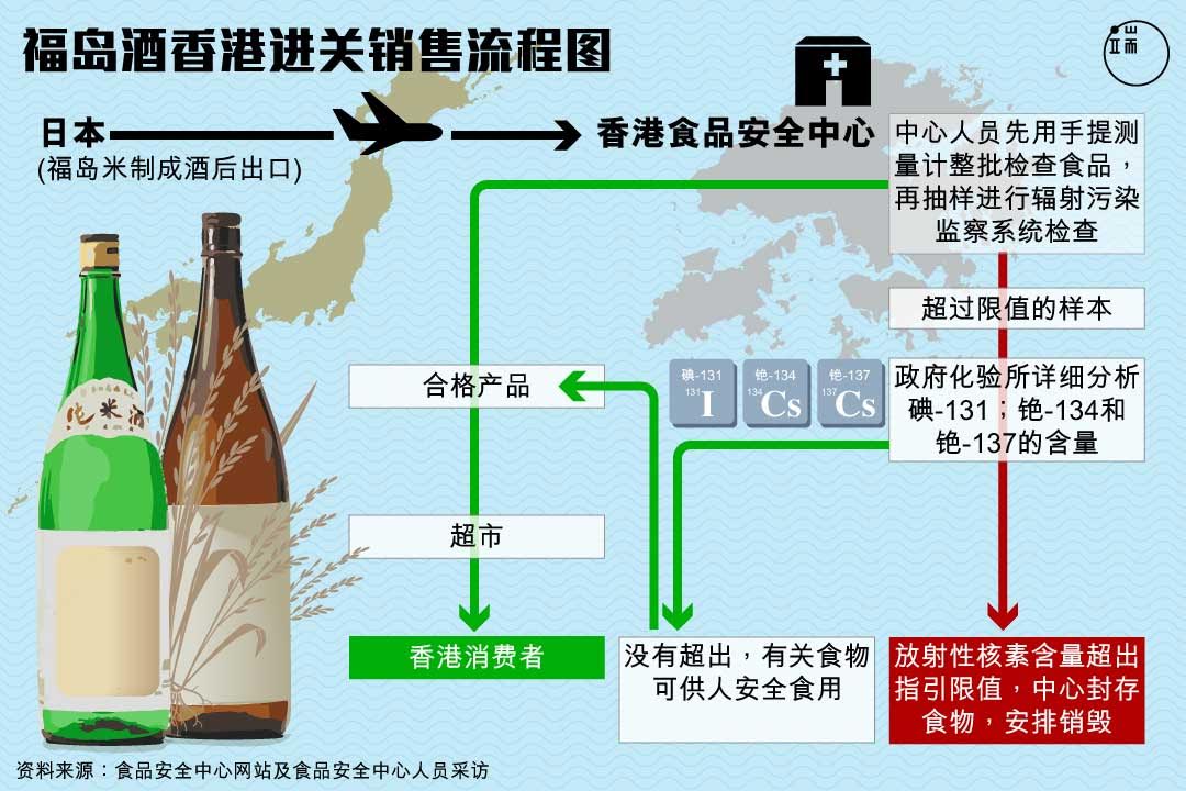 福岛酒入口香港流程。 图:端传媒设计部