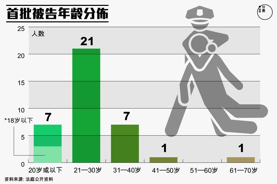 首批被告年齡分布。首批被告年龄分布。图:端传媒设计部