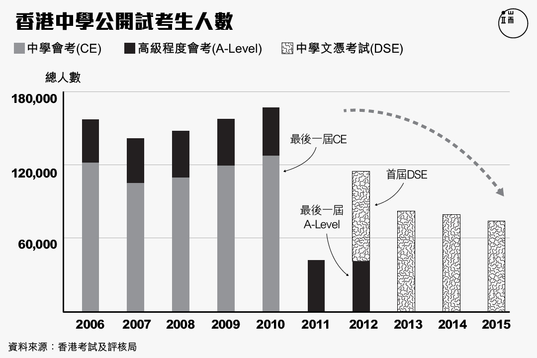 香港中學公開試考生人數。圖:端傳媒設計部