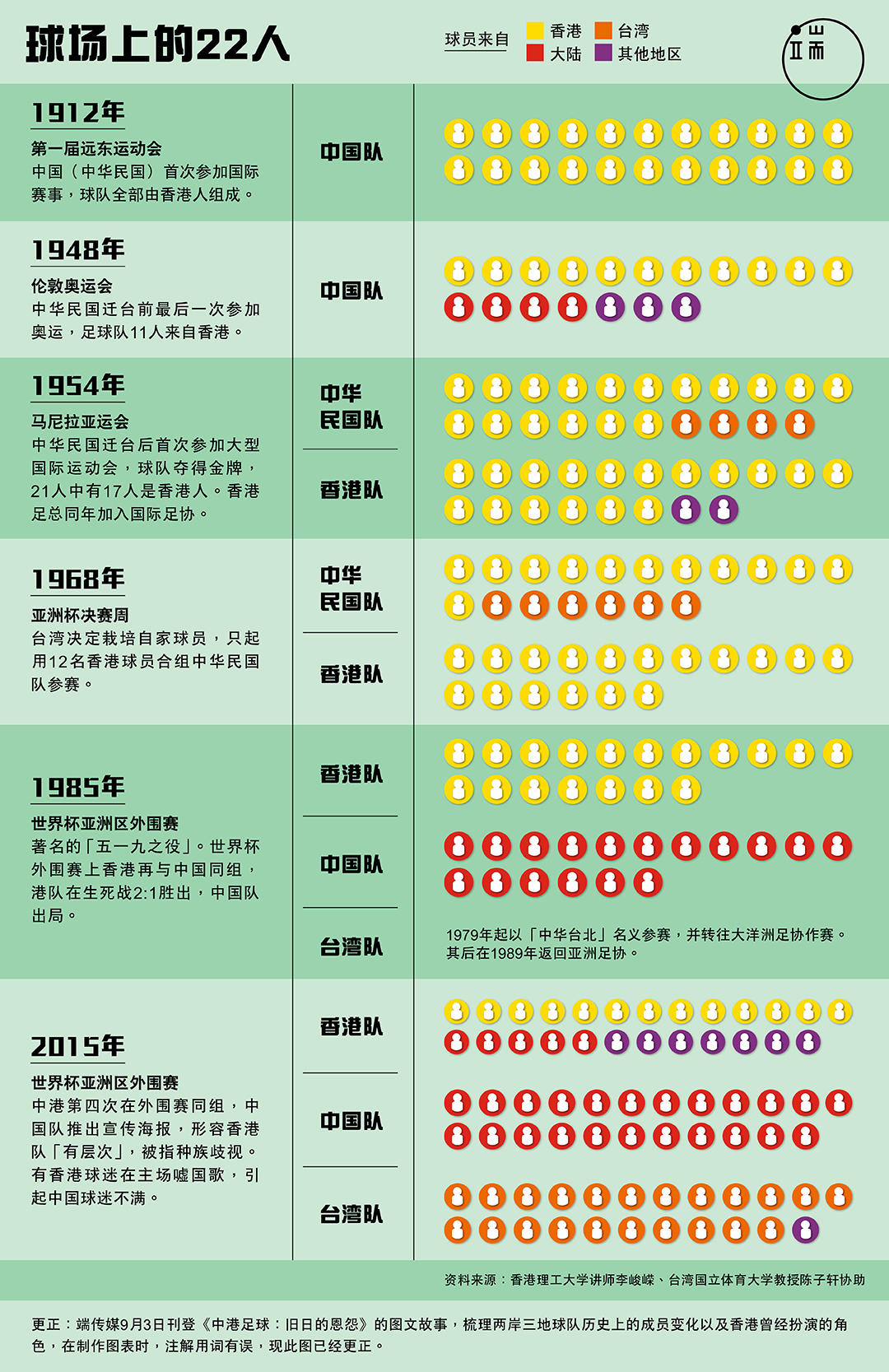 球场上的22人。制图:端传媒