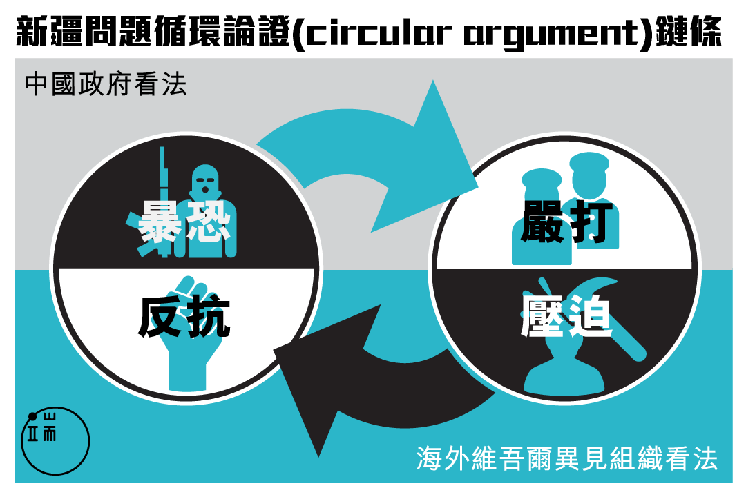 新疆问题循环论证链条。圖：端传媒设计部。