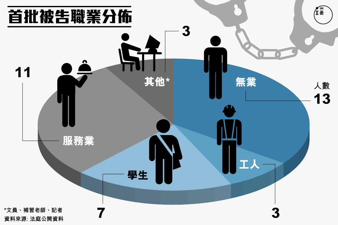 首批被告年齡分布。圖:端傳媒設計部