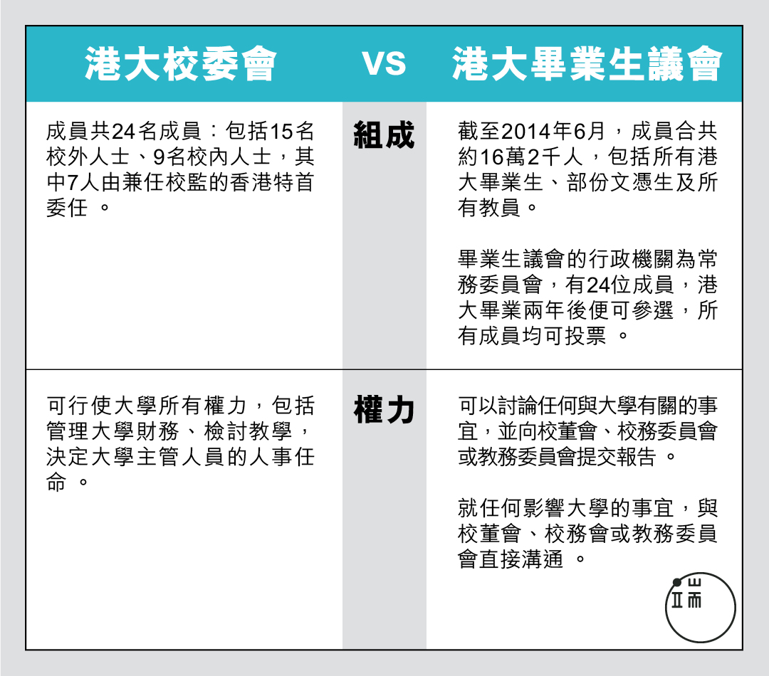 港大校友會 VS 港大畢業生議會。製圖:端傳媒