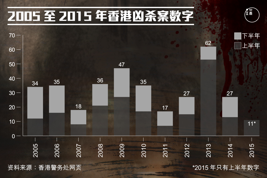 2005至2015年香港兇殺案數字。图:端传媒设计部