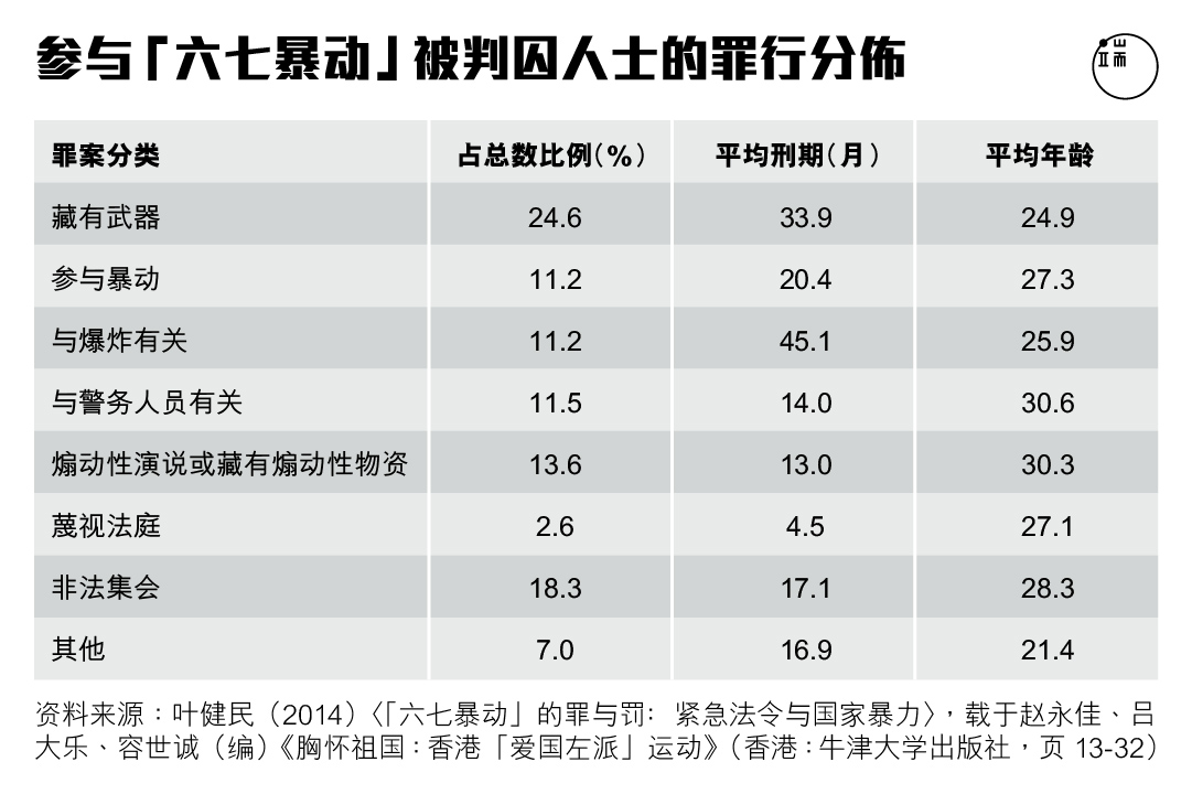表一。图:端传媒设计部