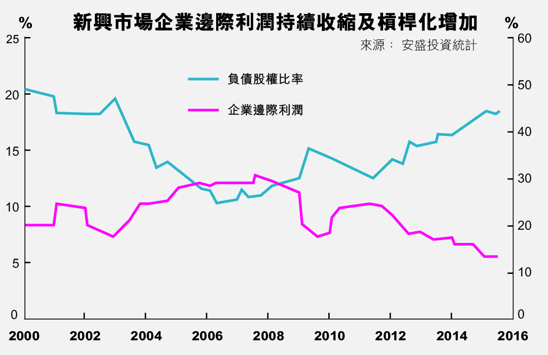 新興市場企業邊際利潤持續收縮及槓桿化增加。製圖:端傳媒