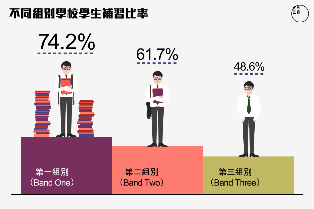 不同組別學校學生補習比率。圖:端傳媒設計部
