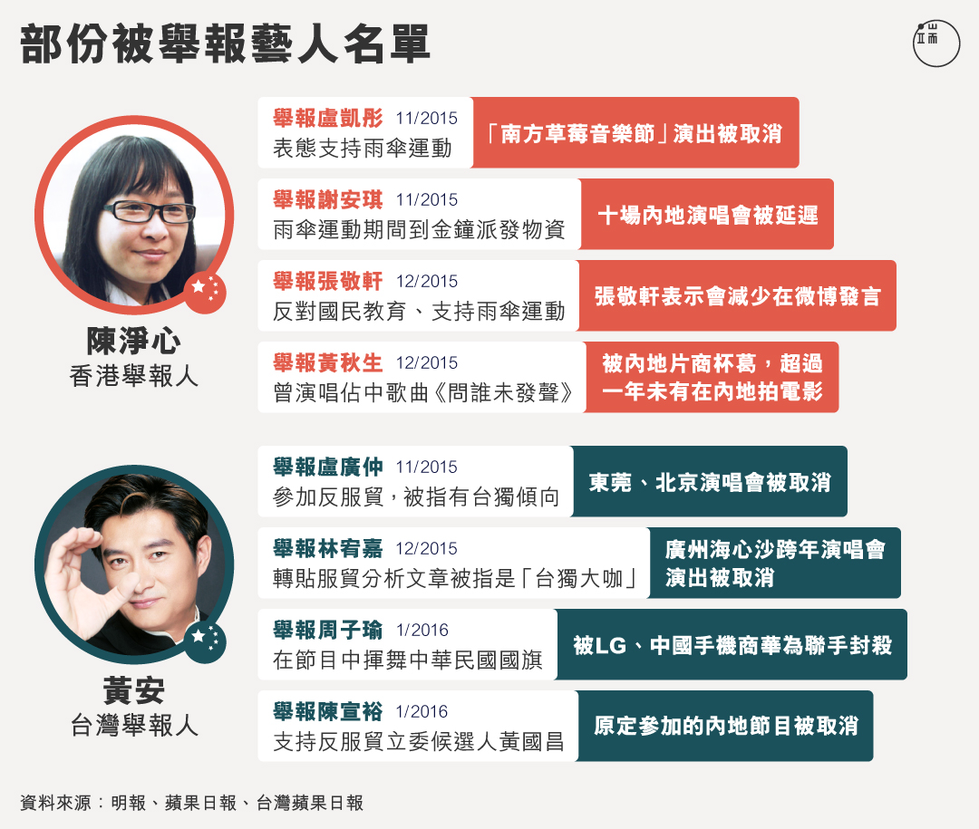 部分被舉報藝人名單。圖:端傳媒設計部