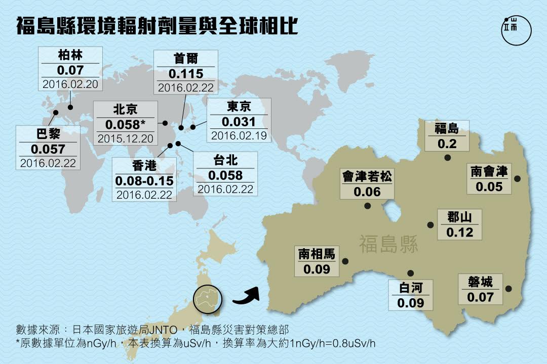 福岛县环境辐射剂量与世界主要城市对比图。 图:端传媒设计部