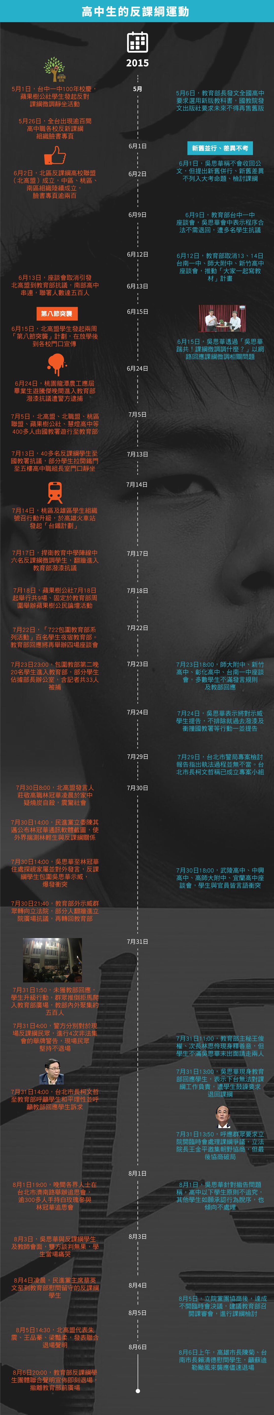 3分鐘看完1960年代至2015年8月6日課綱爭議歷史大事件。資料來源：台灣教育部全球資訊網頁、自由時報、聯合影音網、反課綱聯盟臉書專頁。